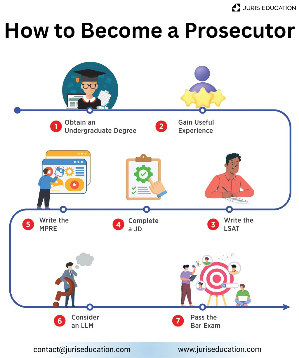 Illustrated step-by-step timeline showing how to become a prosecutor, including stages such as obtaining an undergraduate degree, gaining experience, writing the LSAT, completing a JD, writing the MPRE, considering an LLM, and passing the bar exam.